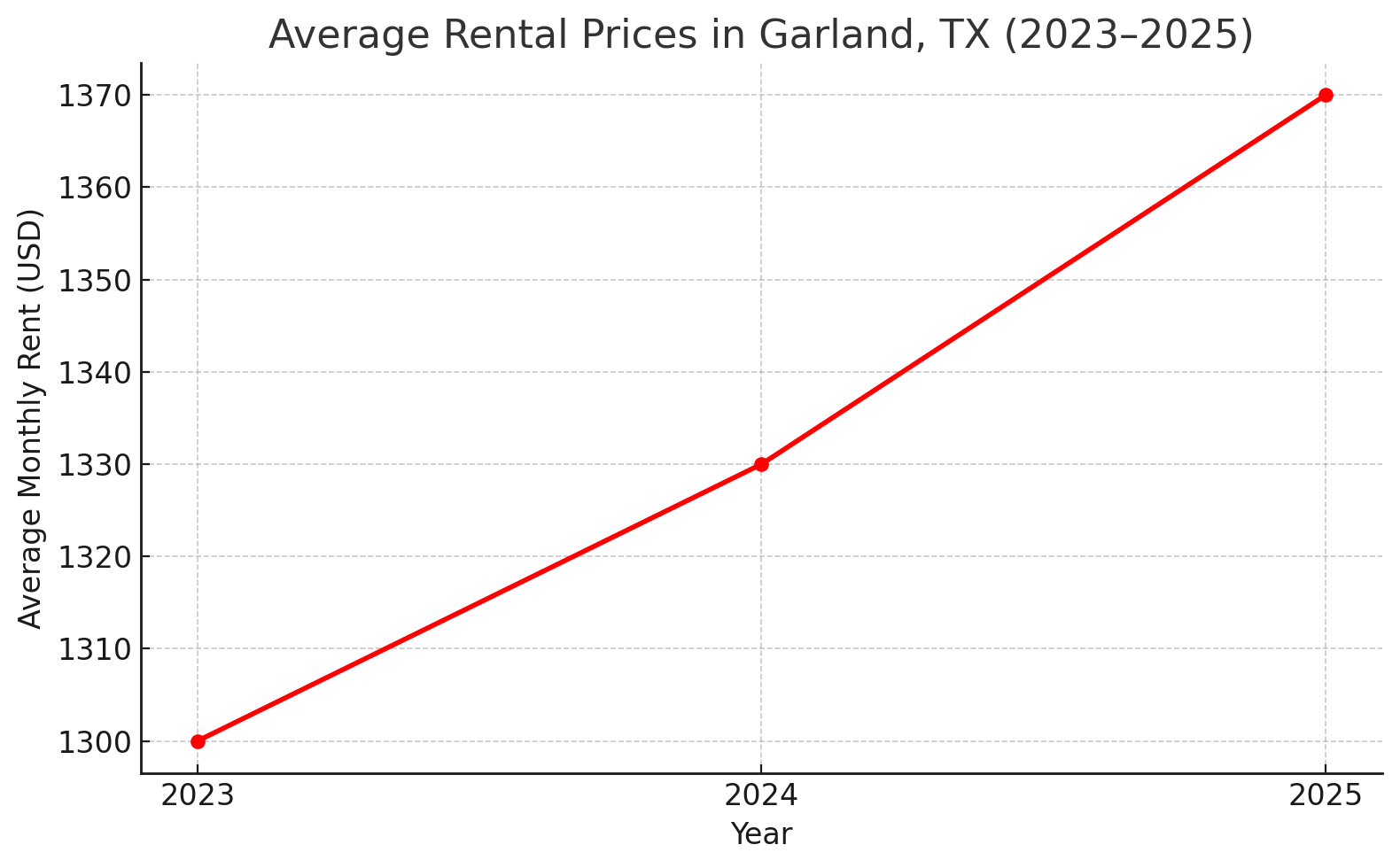 Garland TX rental prices rising 2023 to 2025 graph.