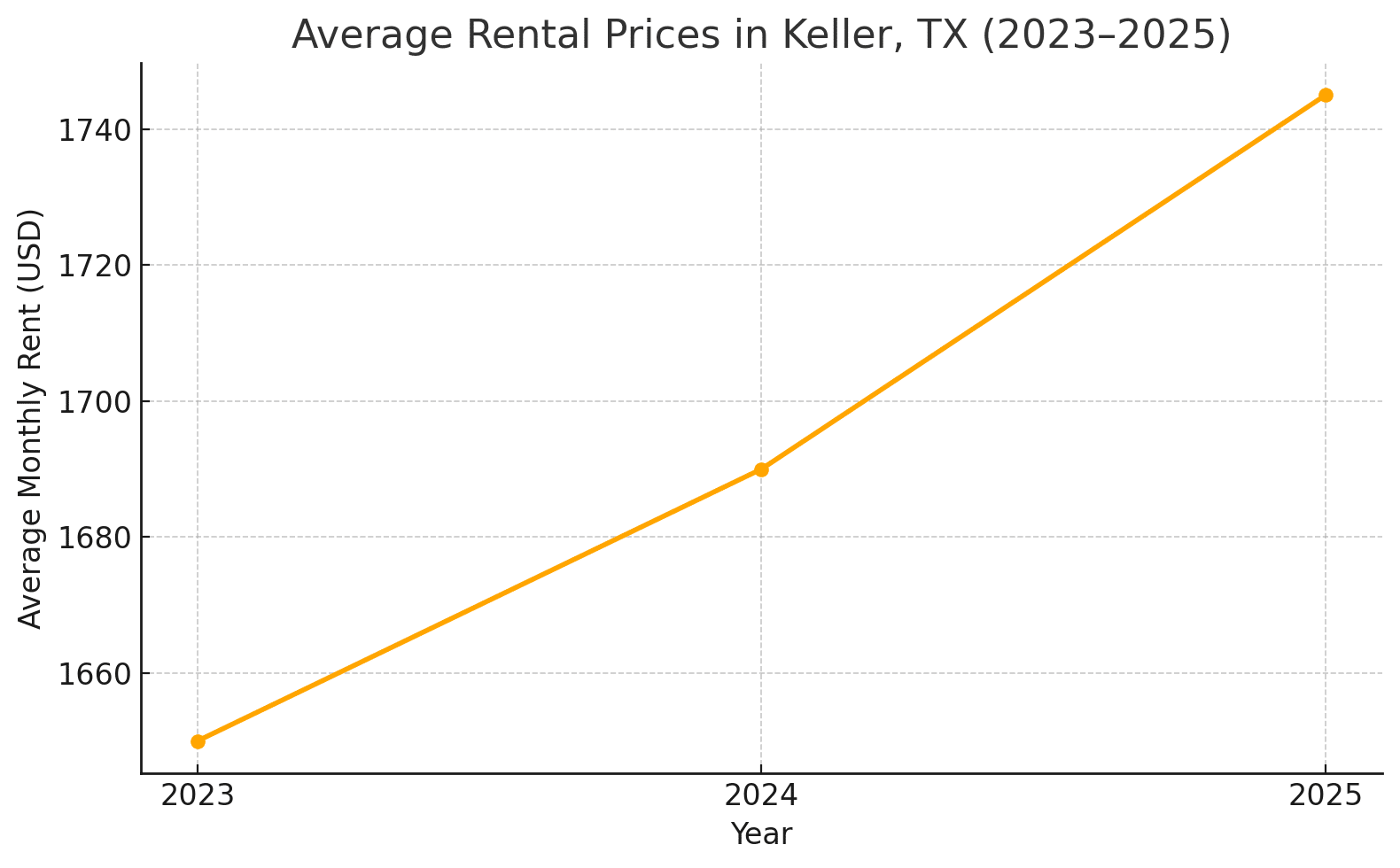 Rising rental prices in Keller, TX, 2023-2025.
