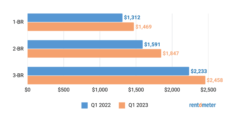 Average rent comparison in Santa Monica, Irvine, Los Angeles.