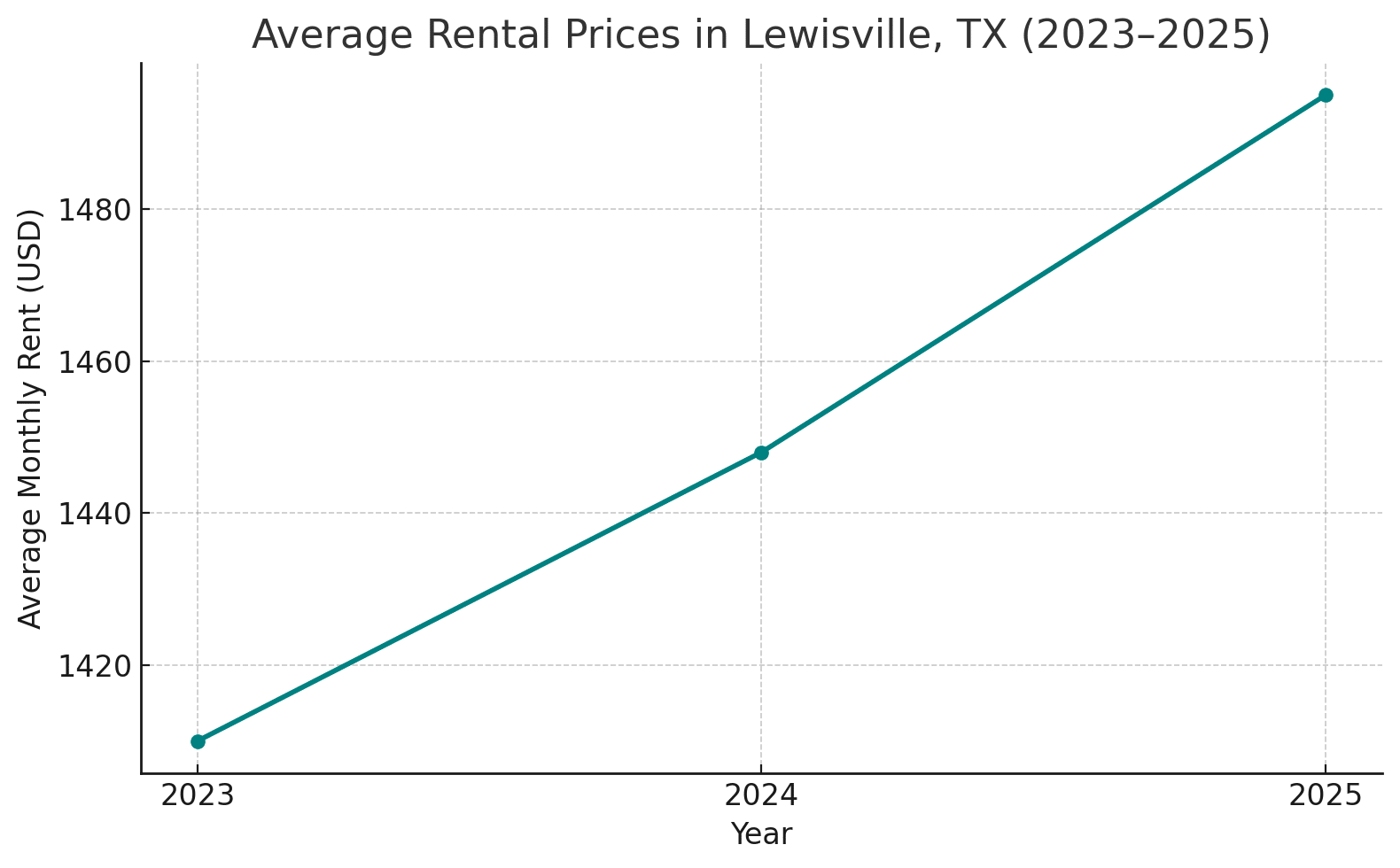 Lewisville rental prices increase 2023-2025