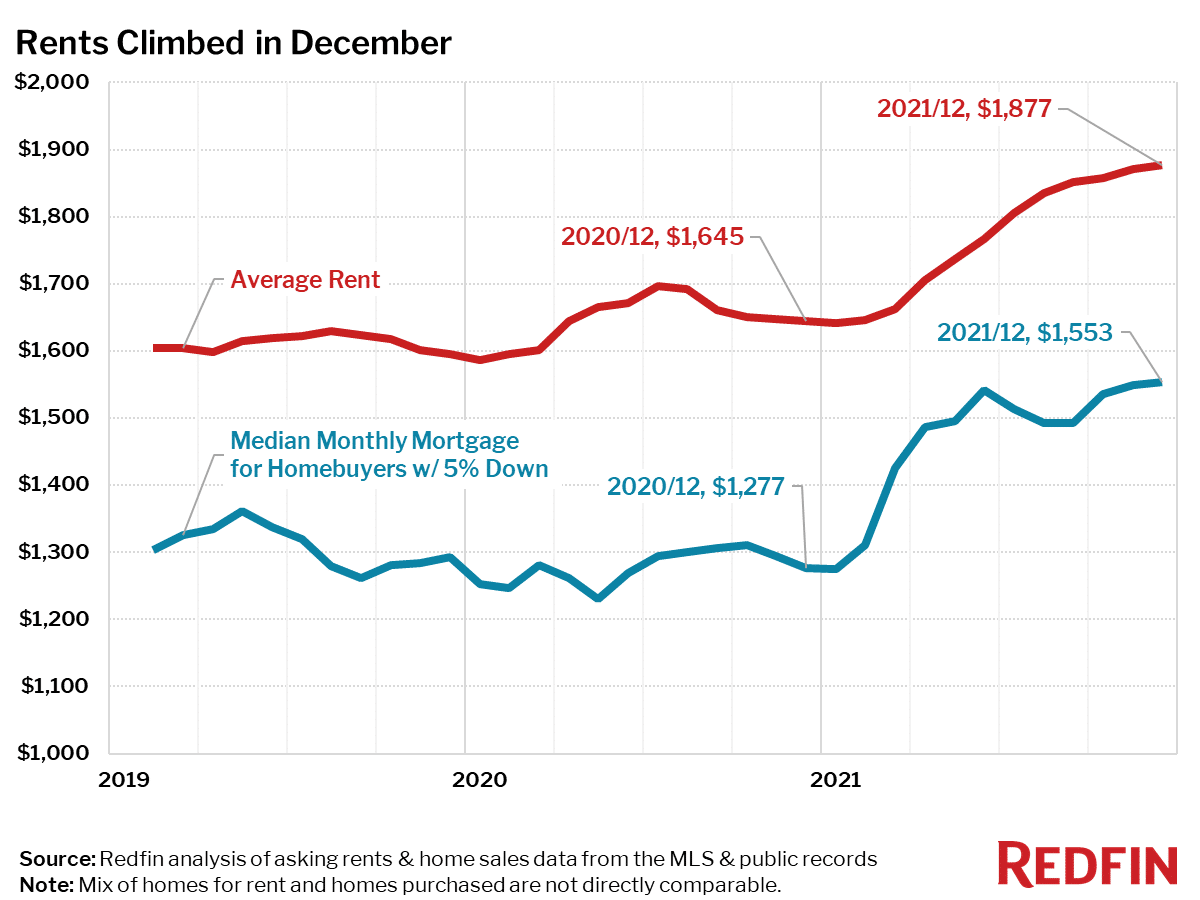 Graph showing rent and mortgage trends from 2019-2021.