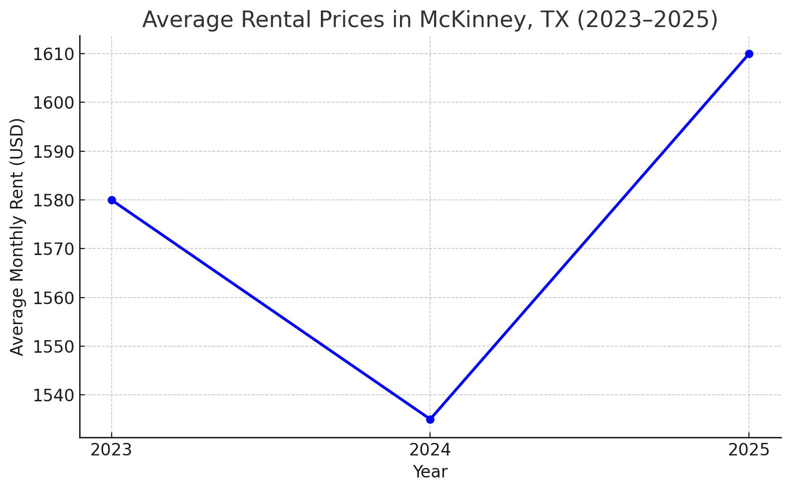 Graph of McKinney rental prices, 2023-2025.