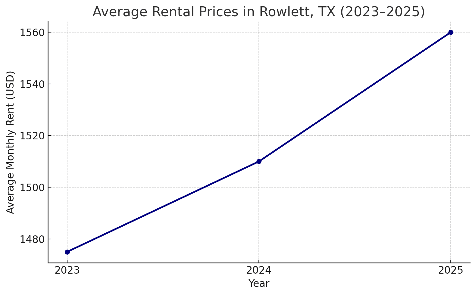 Rowlett, TX rental prices rising, 2023-2025 graph.