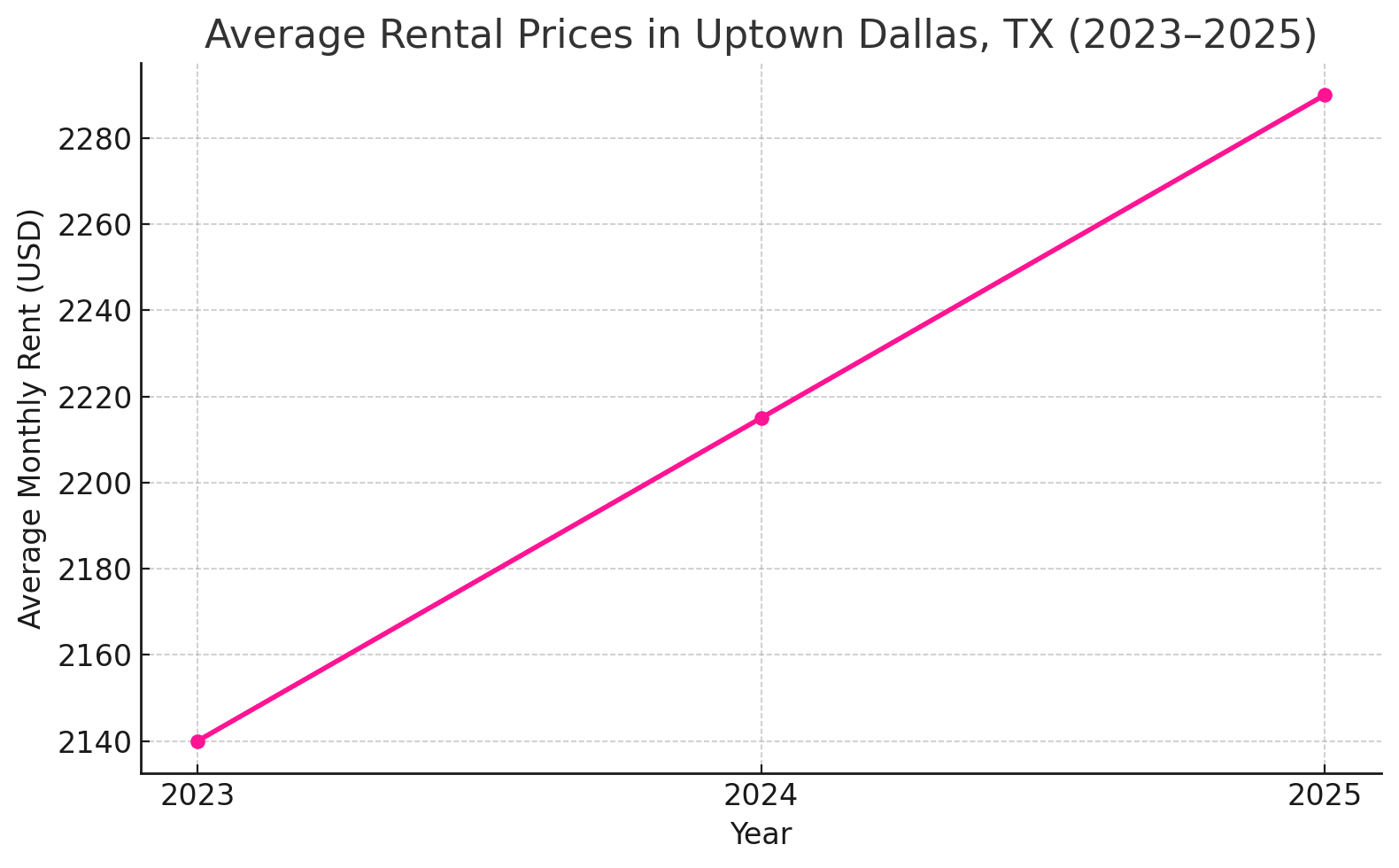 Uptown Dallas rent prices trend upward 2023-2025
