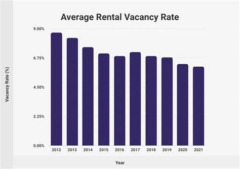 Graph showing rental vacancy rate decline, 2012-2021.