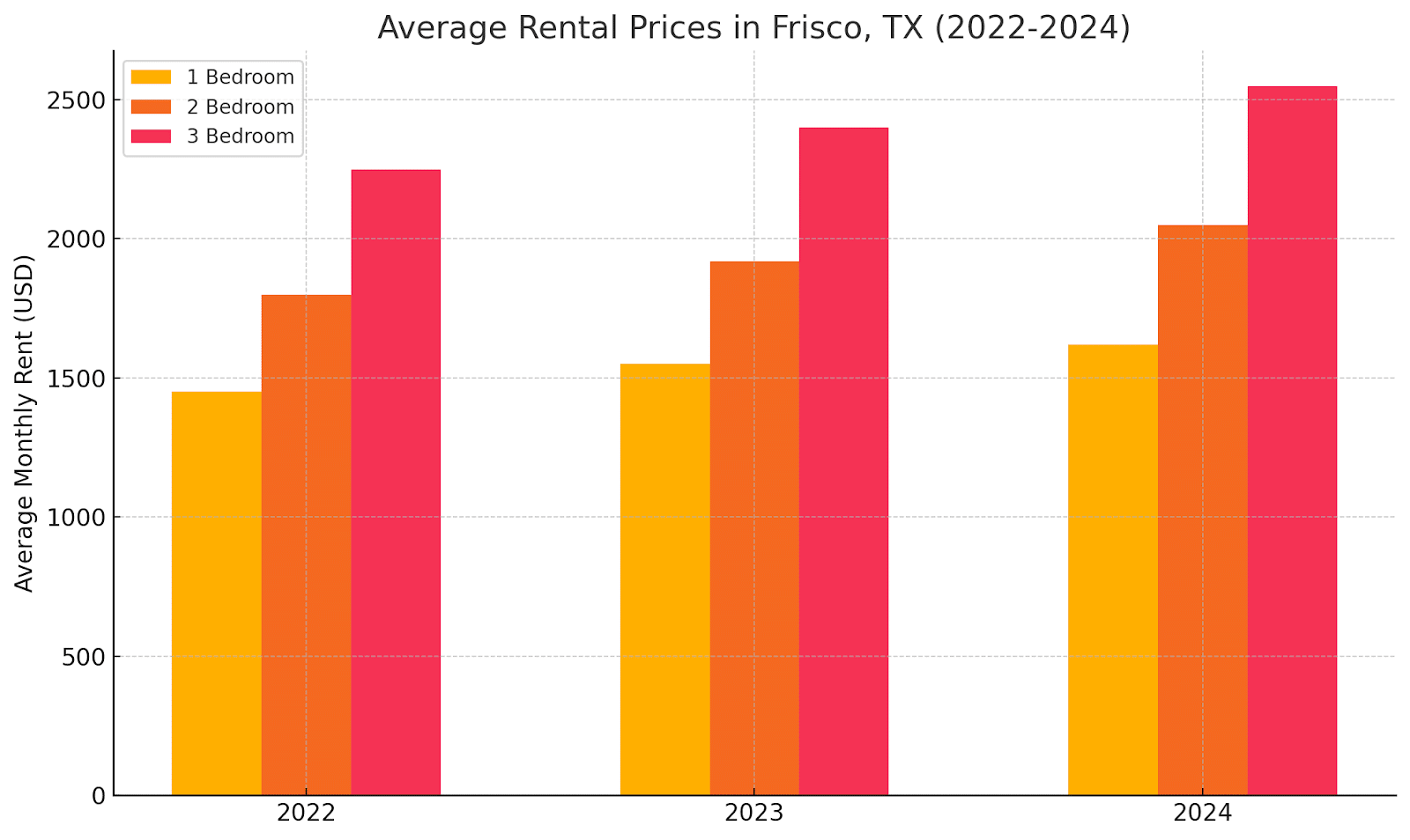 Frisco rental prices increase from 2022 to 2024.